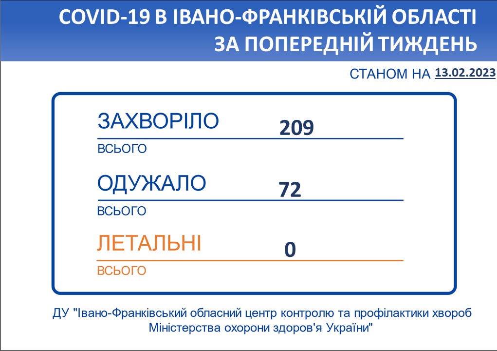 В Івано-Франківській області впродовж тижня зареєстровано 209 нових випадків коронавірусної хвороби COVID-19
