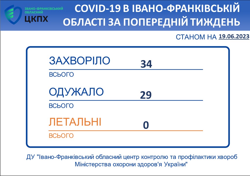 В Івано-Франківській області впродовж тижня зареєстровано 34 нові випадки коронавірусної хвороби COVID-19
