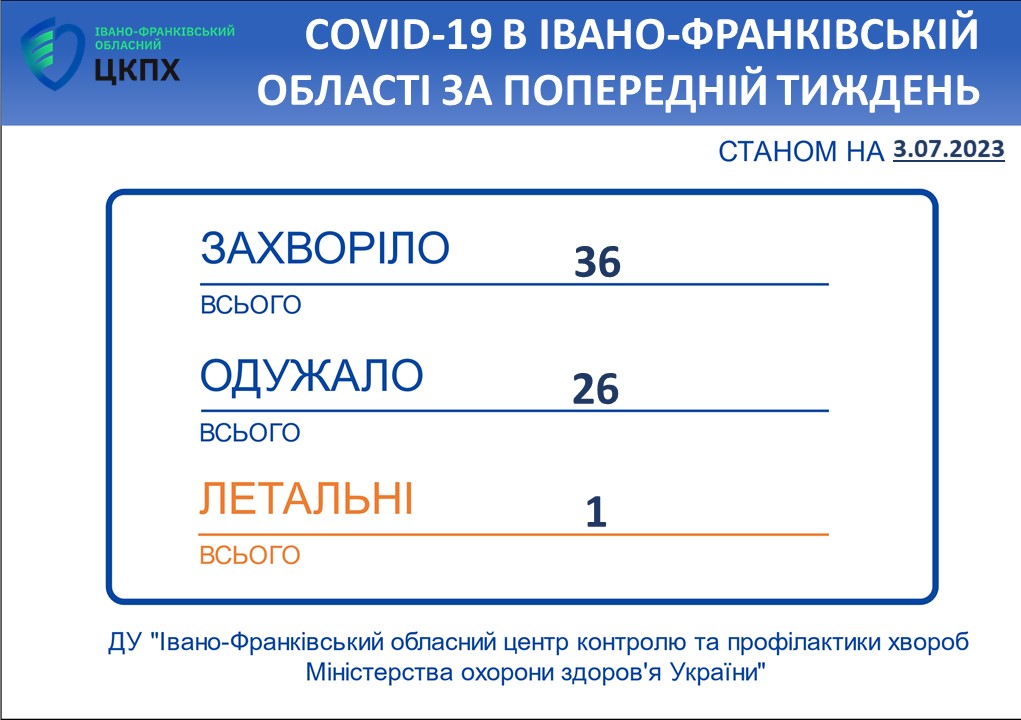 В Івано-Франківській області впродовж тижня зареєстровано 36 нових випадків коронавірусної хвороби COVID-19