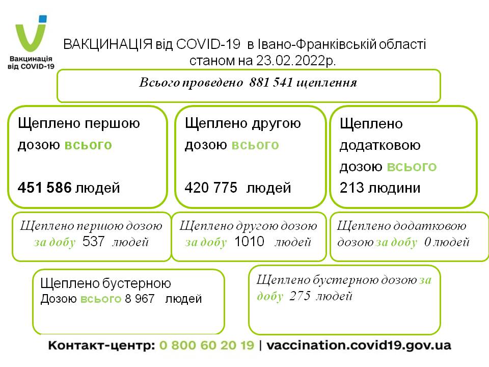 За попередню добу в Івано-Франківській області всього  проведено  1 822 щеплення