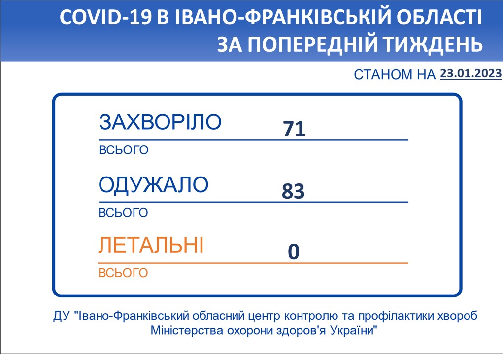 В Івано-Франківській області впродовж тижня зареєстровано 71 новий випадок коронавірусної хвороби COVID-19