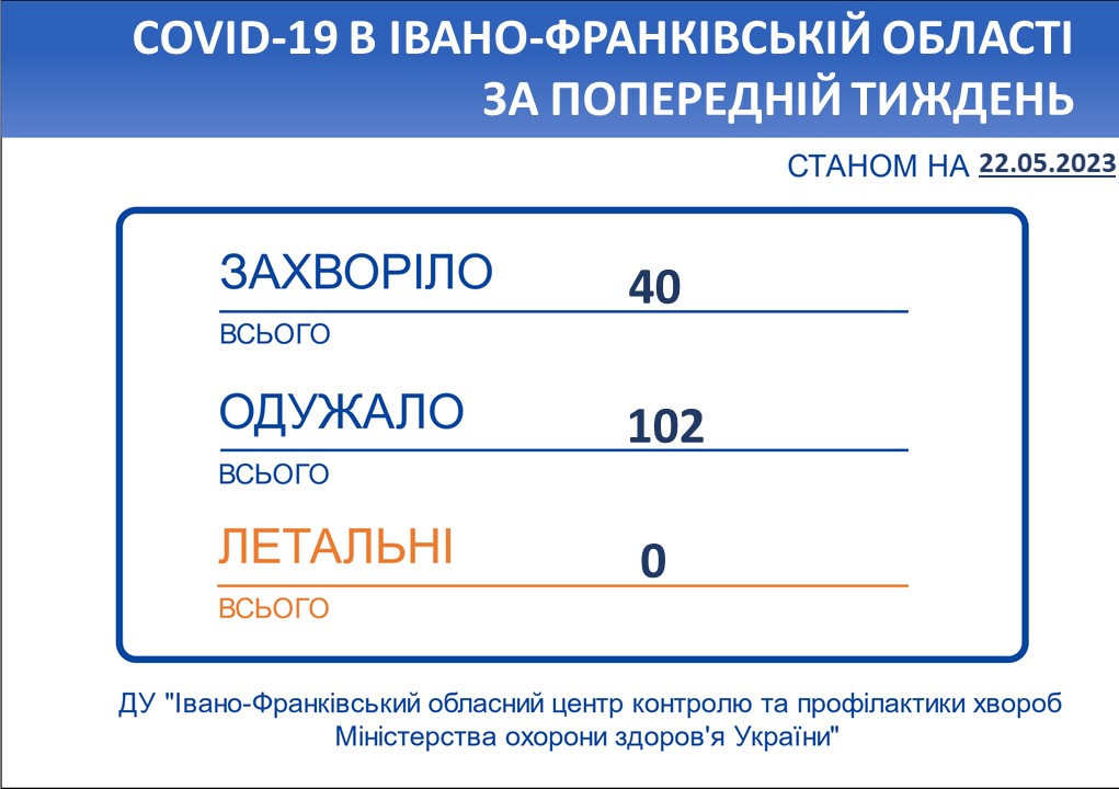 В Івано-Франківській області впродовж тижня зареєстровано 40 нових випадків коронавірусної хвороби COVID-19