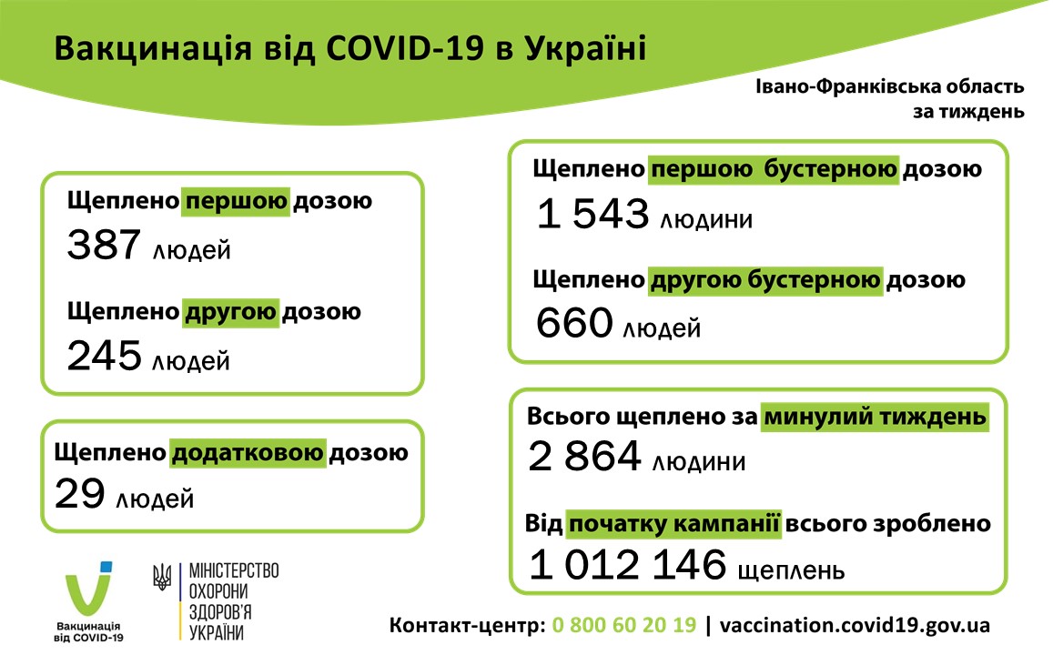 Вакцинація від COVID-19 в Івано-Франківській області за минулий тиждень