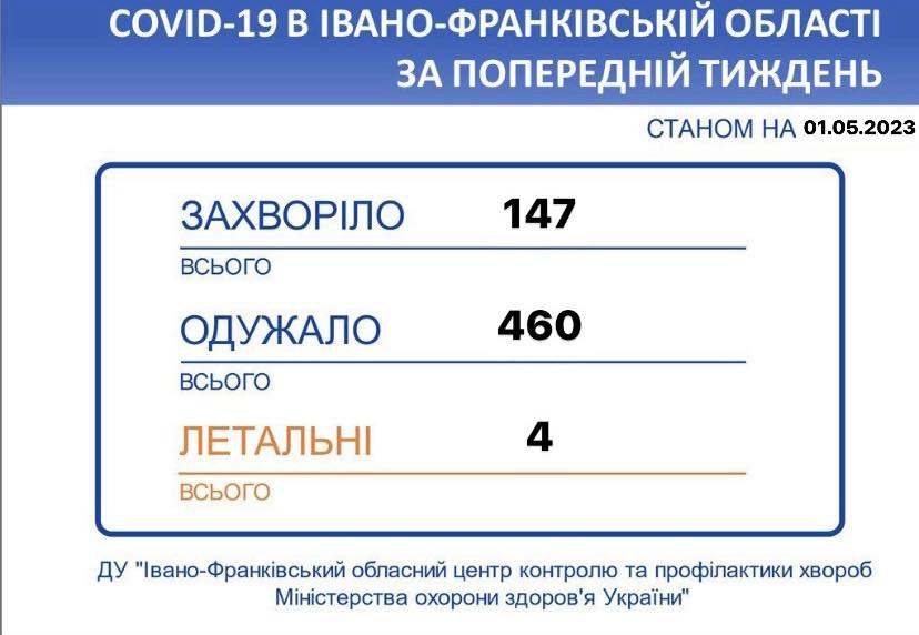 В Івано-Франківській області впродовж тижня зареєстровано 147 нових випадків коронавірусної хвороби COVID-19