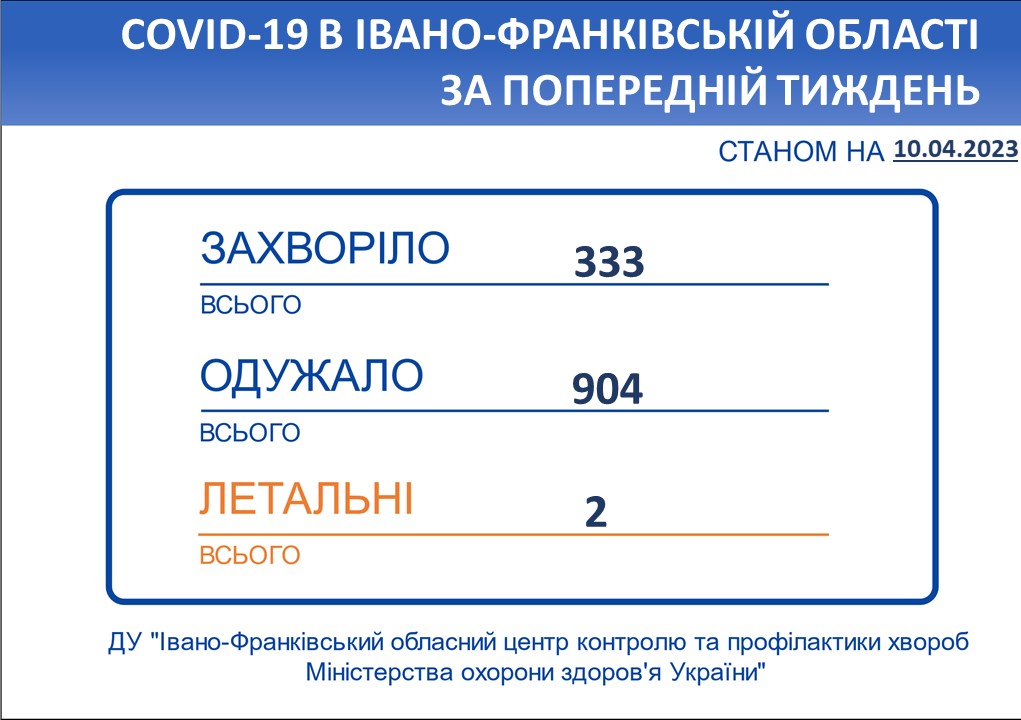 В Івано-Франківській області впродовж тижня зареєстровано 333 нові випадки коронавірусної хвороби COVID-19