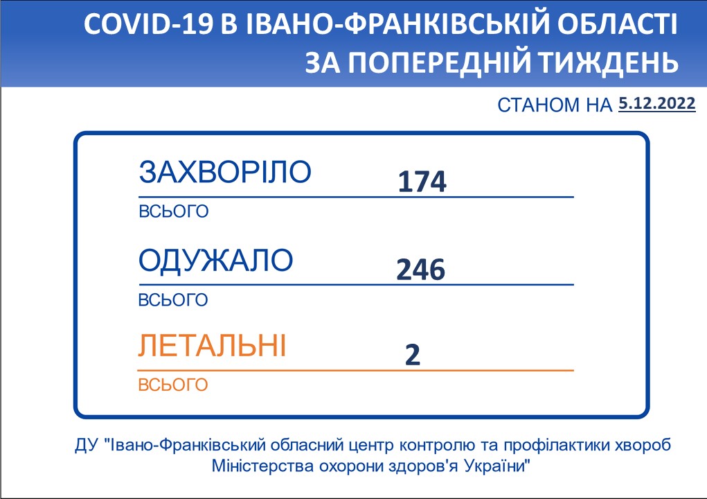 В Івано-Франківській області впродовж тижня зареєстровано 174 нові випадки коронавірусної хвороби COVID-19