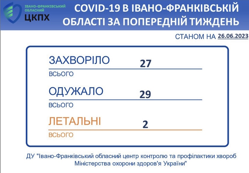 В Івано-Франківській області впродовж тижня зареєстровано 27 нових випадків коронавірусної хвороби COVID-19