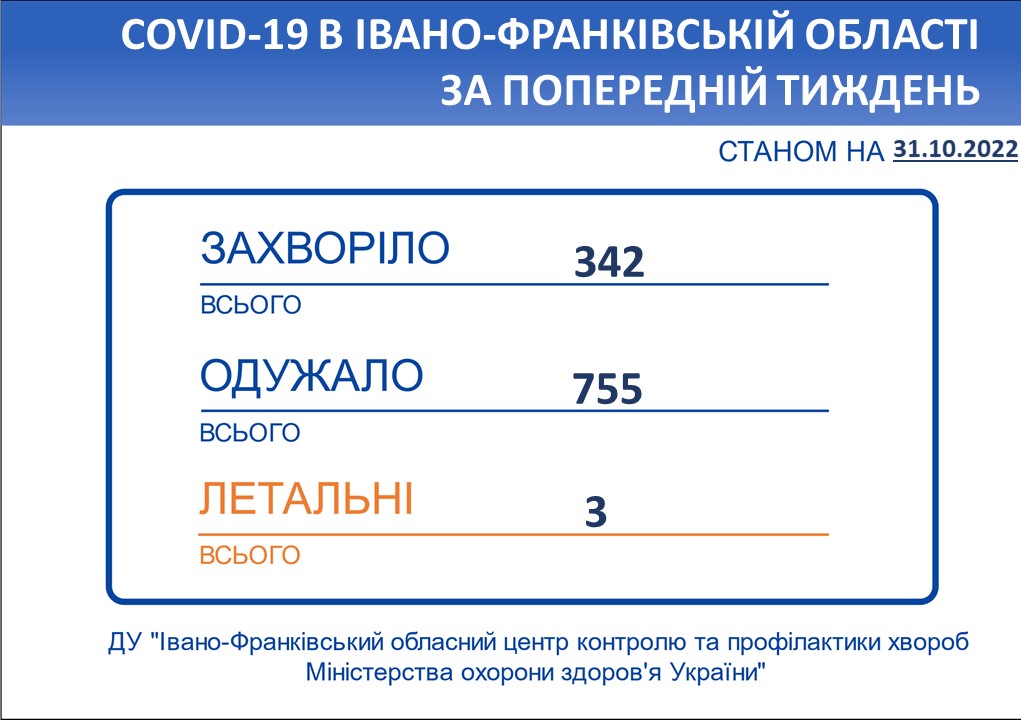 В Івано-Франківській області впродовж тижня зареєстровано 342 нових випадків коронавірусної хвороби COVID-19