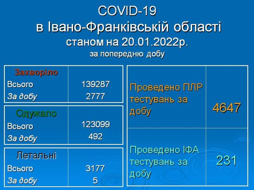 Оперативна інформація про поширення коронавірусної інфекції COVID-19 в Івано-Франківській області