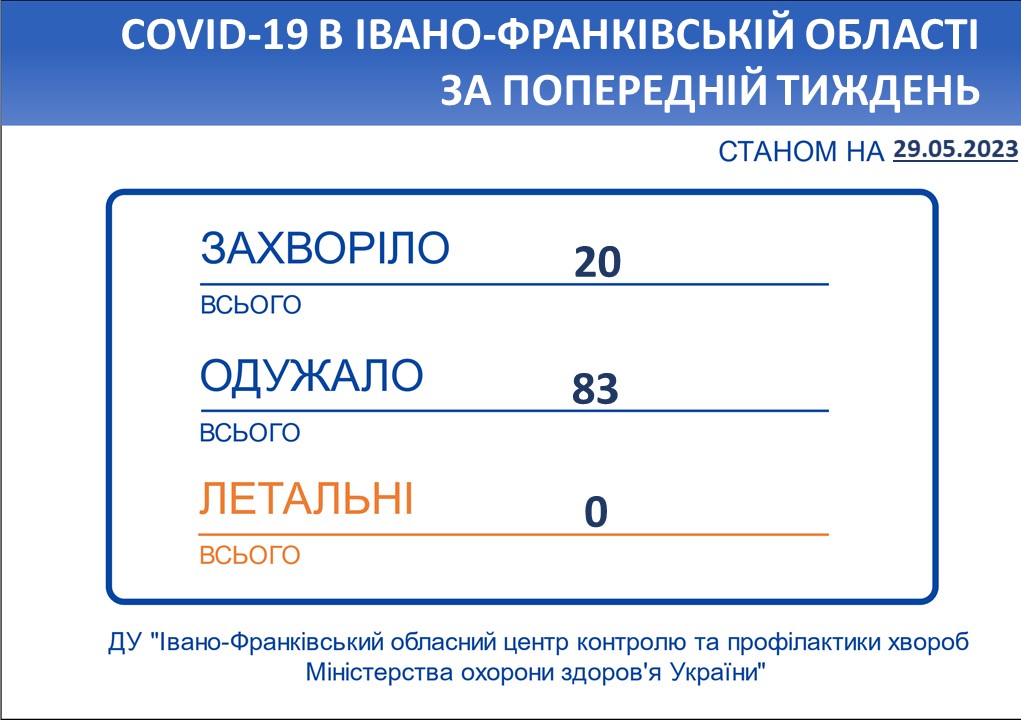 В Івано-Франківській області впродовж тижня зареєстровано 20 нових випадків коронавірусної хвороби COVID-19