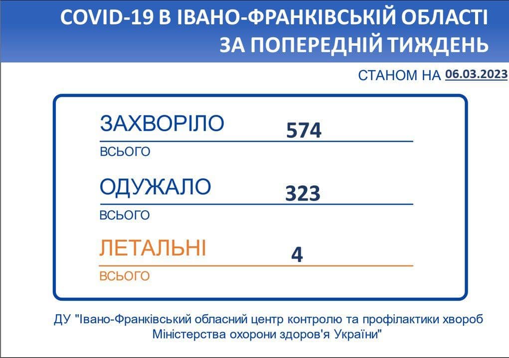 В Івано-Франківській області впродовж тижня зареєстровано 574 нові випадки коронавірусної хвороби COVID-19
