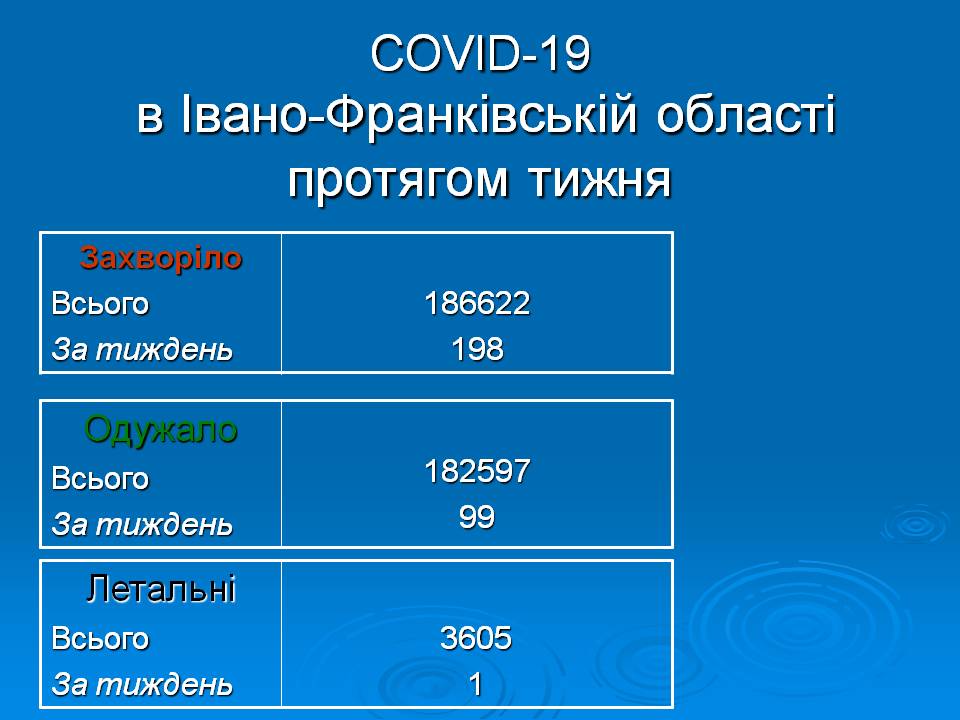 Оперативна інформація про поширення коронавірусної інфекції COVID-19 в Івано-Франківській області
