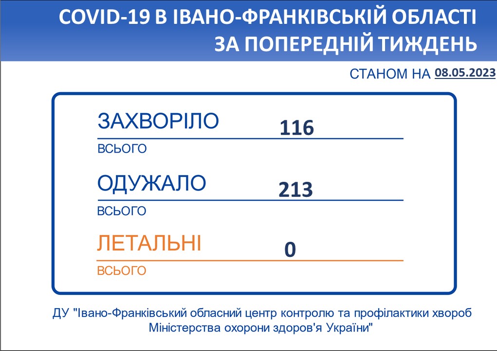 В Івано-Франківській області впродовж тижня зареєстровано 116 нових випадків коронавірусної хвороби COVID-19