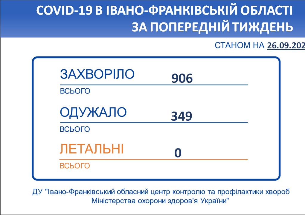 В Івано-Франківській області впродовж тижня зареєстровано 906 нових випадків коронавірусної хвороби COVID-19