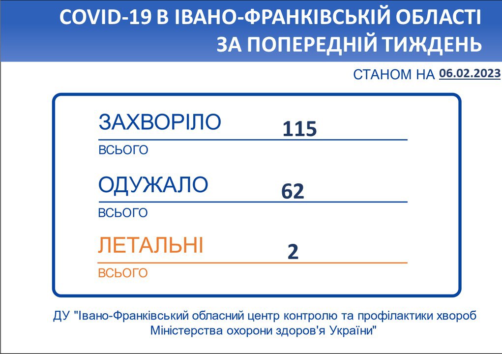 В Івано-Франківській області впродовж тижня зареєстровано 115 нових випадків коронавірусної хвороби COVID-19
