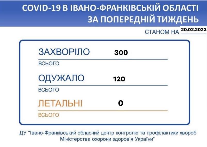 В Івано-Франківській області впродовж тижня зареєстровано 300 нових випадків коронавірусної хвороби COVID-19