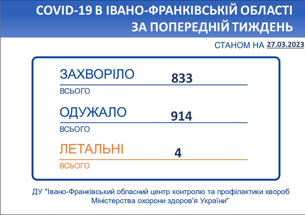 В Івано-Франківській області впродовж тижня зареєстровано 833 нові випадки  коронавірусної хвороби COVID-19