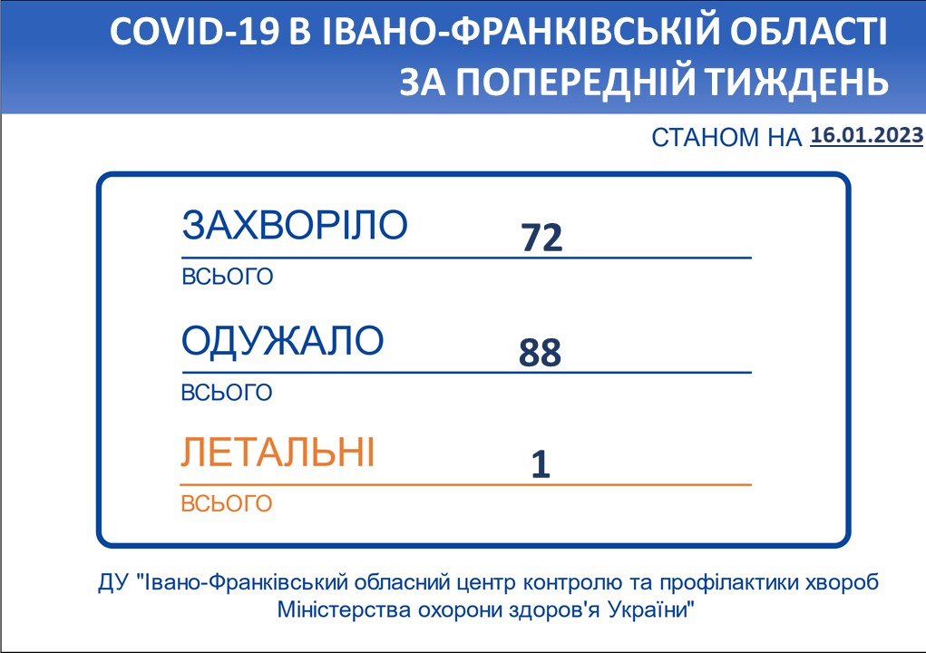 В Івано-Франківській області впродовж тижня зареєстровано 72 нові випадки коронавірусної хвороби COVID-19