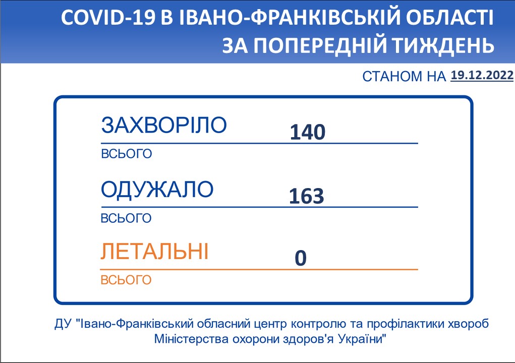 В Івано-Франківській області впродовж тижня зареєстровано 140 нових випадків коронавірусної хвороби COVID-19