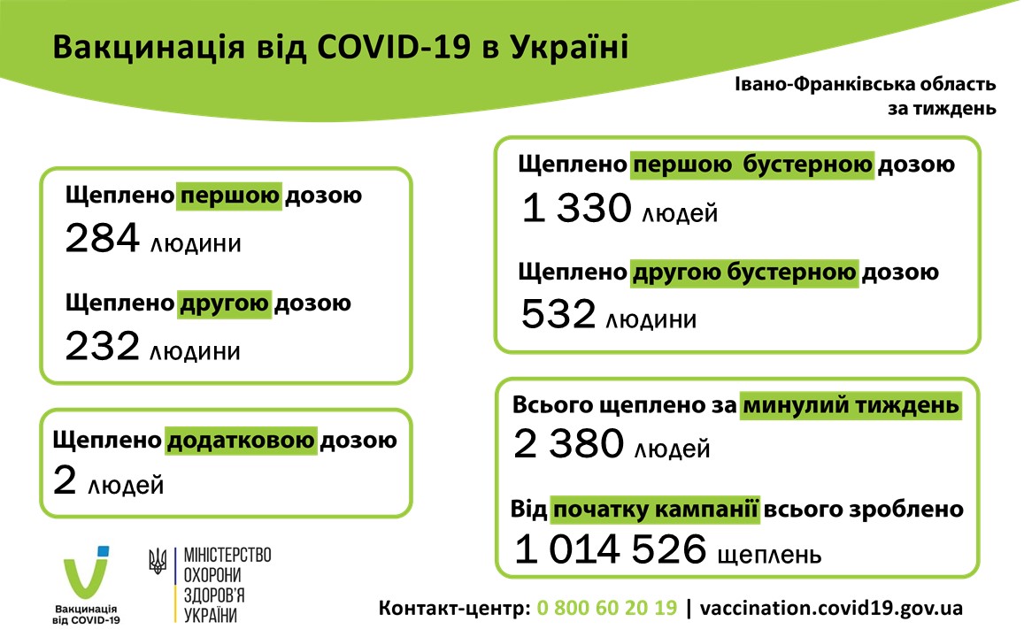 Вакцинація від COVID-19 в Івано-Франківській області за минулий тиждень